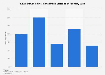 Trustworthiness of CNN in the U.S. 2023 